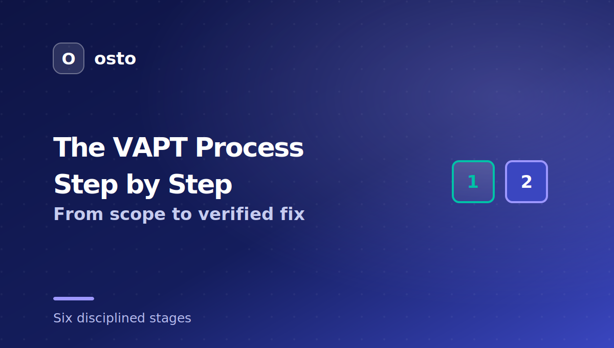 The six-stage VAPT process from scoping to remediation